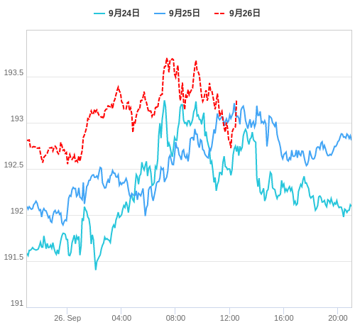 値動き比較チャート GBP/JPY