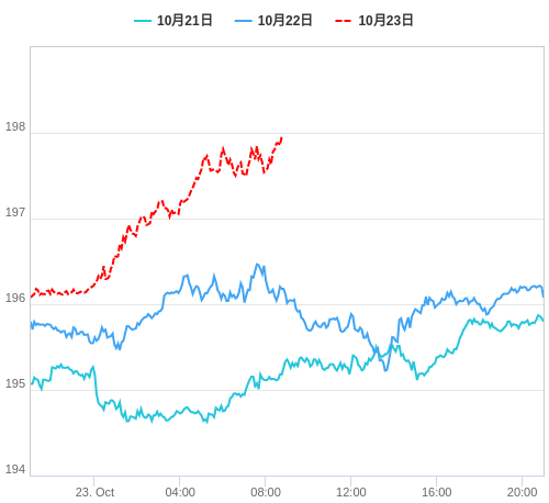 値動き比較チャート GBP/JPY