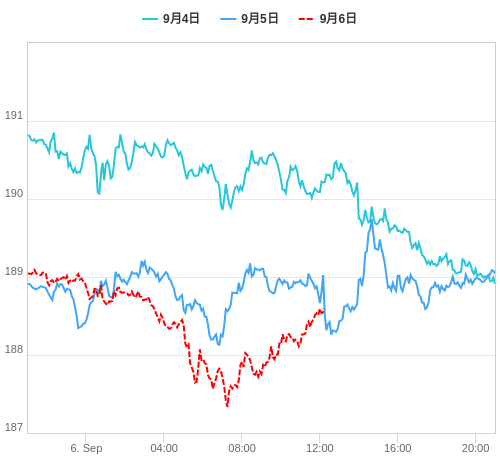 値動き比較チャート GBP/JPY