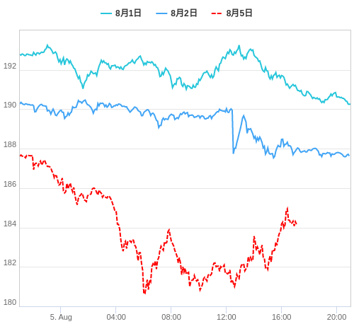 値動き比較チャート GBP/JPY