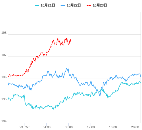 値動き比較チャート GBP/JPY