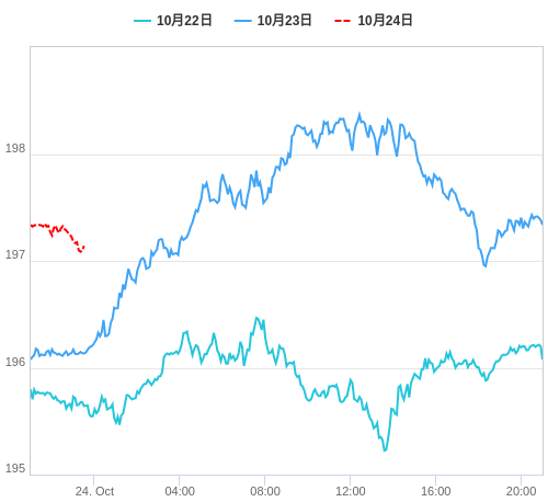 値動き比較チャート GBP/JPY