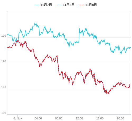 値動き比較チャート GBP/JPY