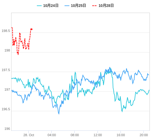 値動き比較チャート GBP/JPY