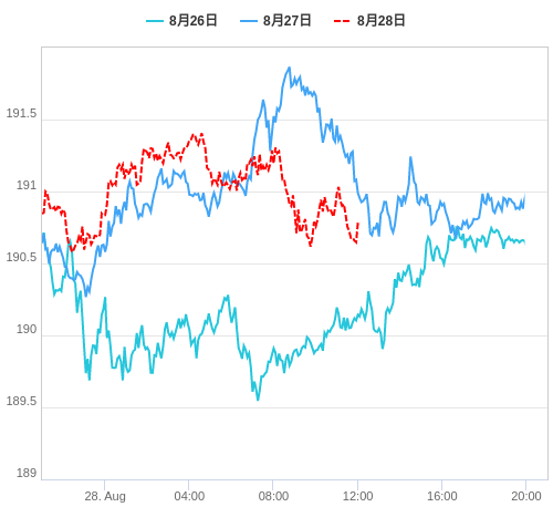 値動き比較チャート GBP/JPY