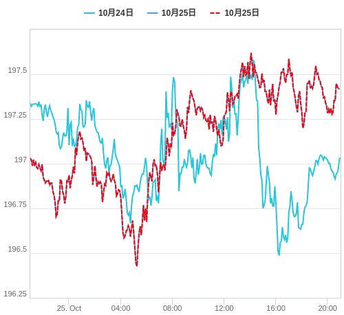 値動き比較チャート GBP/JPY