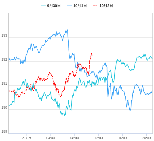 値動き比較チャート GBP/JPY