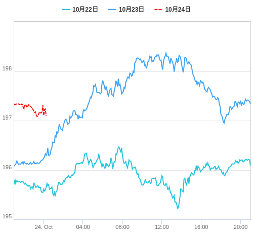 値動き比較チャート GBP/JPY