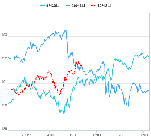 値動き比較チャート GBP/JPY