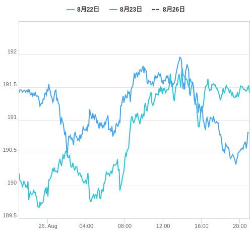 値動き比較チャート GBP/JPY