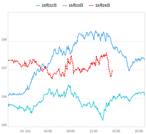 値動き比較チャート GBP/JPY