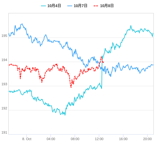 値動き比較チャート GBP/JPY