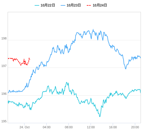 値動き比較チャート GBP/JPY