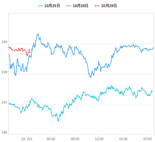 値動き比較チャート GBP/JPY