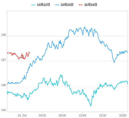 値動き比較チャート GBP/JPY