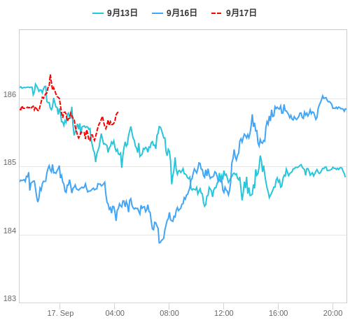 値動き比較チャート GBP/JPY