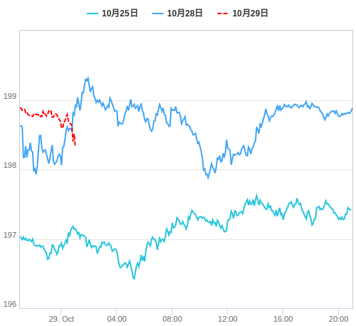 値動き比較チャート GBP/JPY