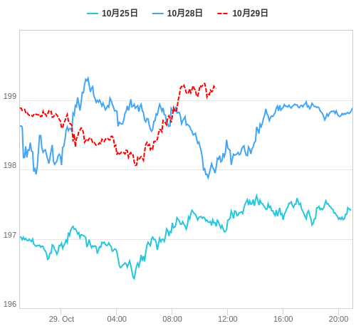 値動き比較チャート GBP/JPY