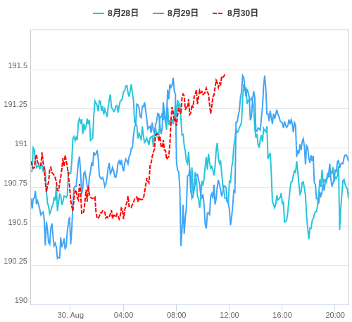 値動き比較チャート GBP/JPY