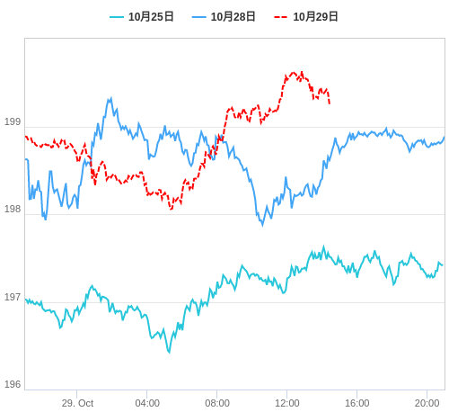 値動き比較チャート GBP/JPY