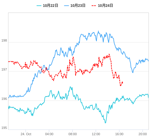 値動き比較チャート GBP/JPY