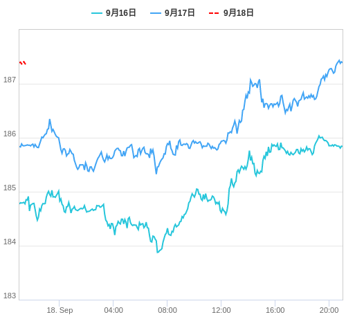 値動き比較チャート GBP/JPY