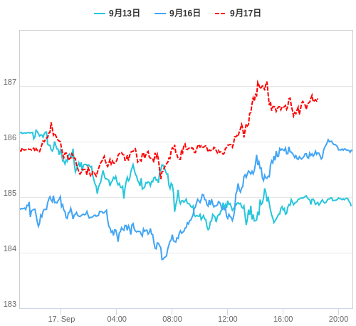 値動き比較チャート GBP/JPY