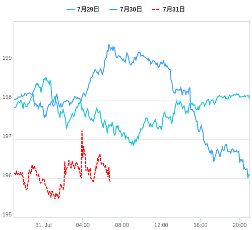 値動き比較チャート GBP/JPY