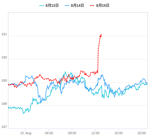 値動き比較チャート GBP/JPY