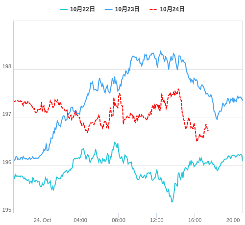 値動き比較チャート GBP/JPY