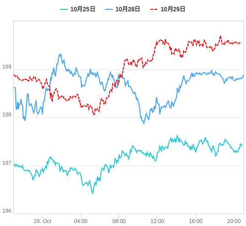 値動き比較チャート GBP/JPY