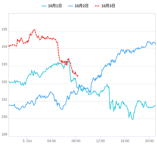 値動き比較チャート GBP/JPY