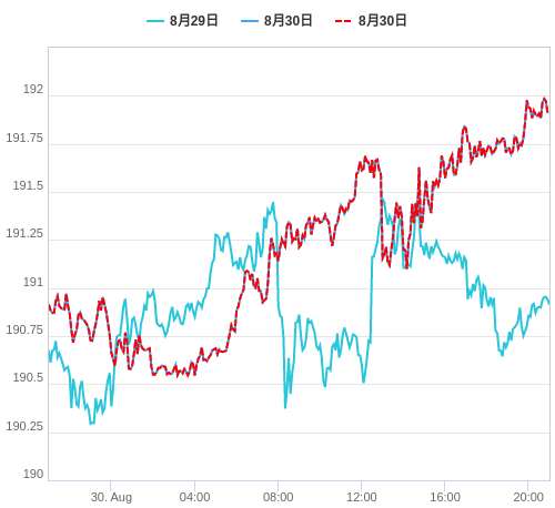 値動き比較チャート GBP/JPY