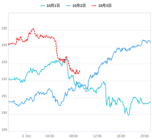 値動き比較チャート GBP/JPY