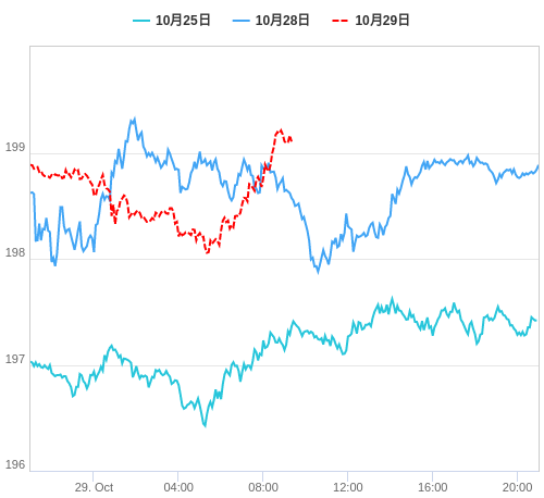 値動き比較チャート GBP/JPY