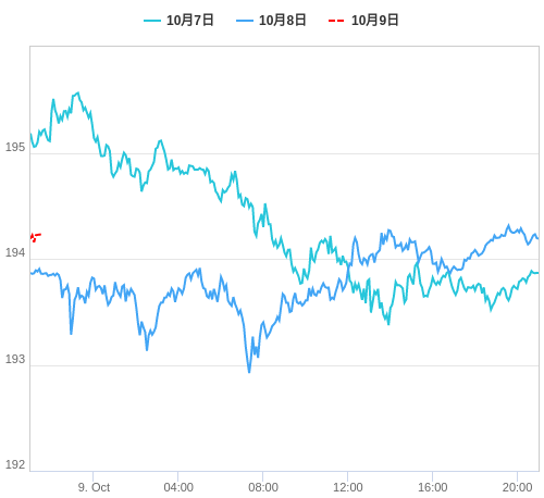 値動き比較チャート GBP/JPY