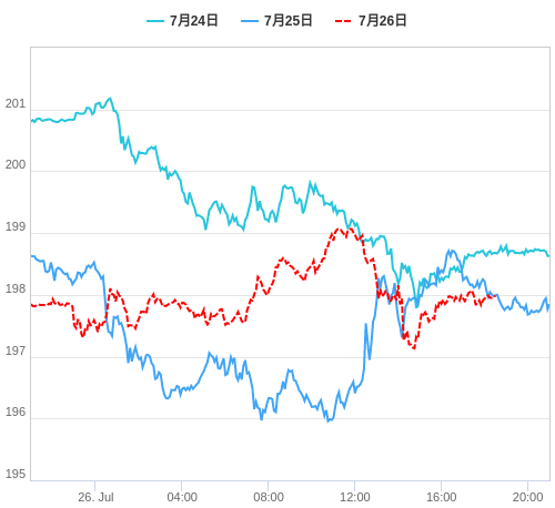 値動き比較チャート GBP/JPY