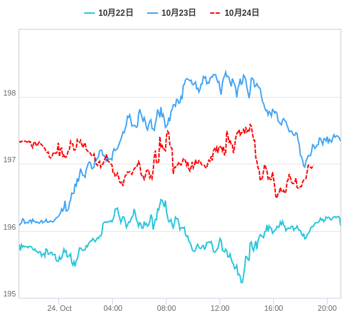 値動き比較チャート GBP/JPY