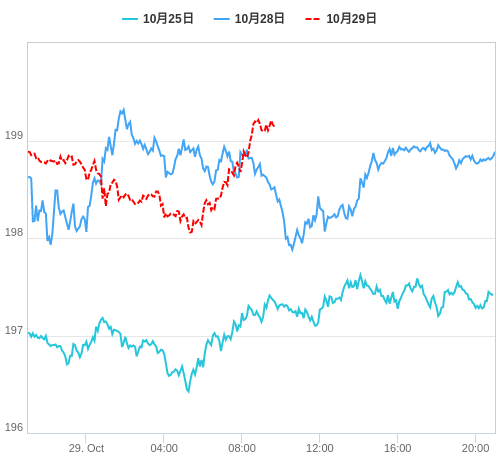 値動き比較チャート GBP/JPY