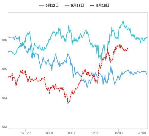 値動き比較チャート GBP/JPY