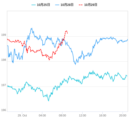 値動き比較チャート GBP/JPY