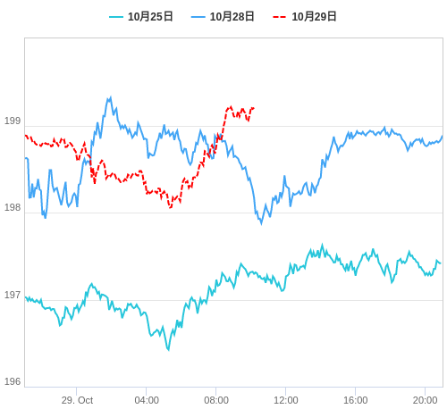 値動き比較チャート GBP/JPY