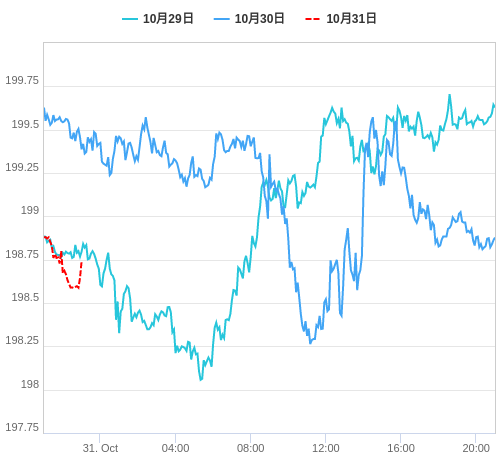 値動き比較チャート GBP/JPY