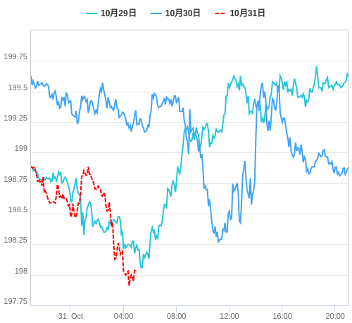 値動き比較チャート GBP/JPY