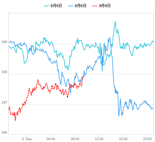 値動き比較チャート GBP/JPY