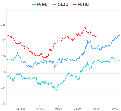 値動き比較チャート GBP/JPY