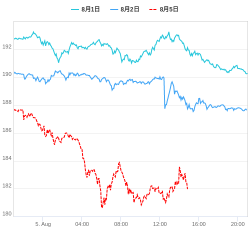 値動き比較チャート GBP/JPY