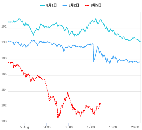 値動き比較チャート GBP/JPY