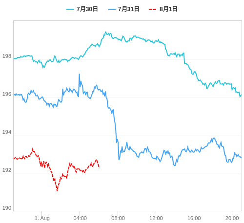 値動き比較チャート GBP/JPY