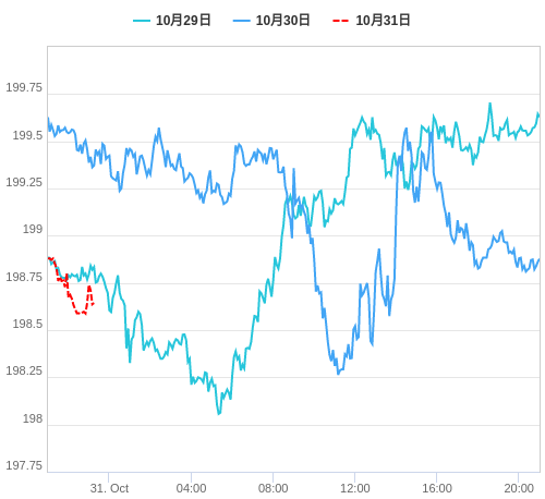 値動き比較チャート GBP/JPY